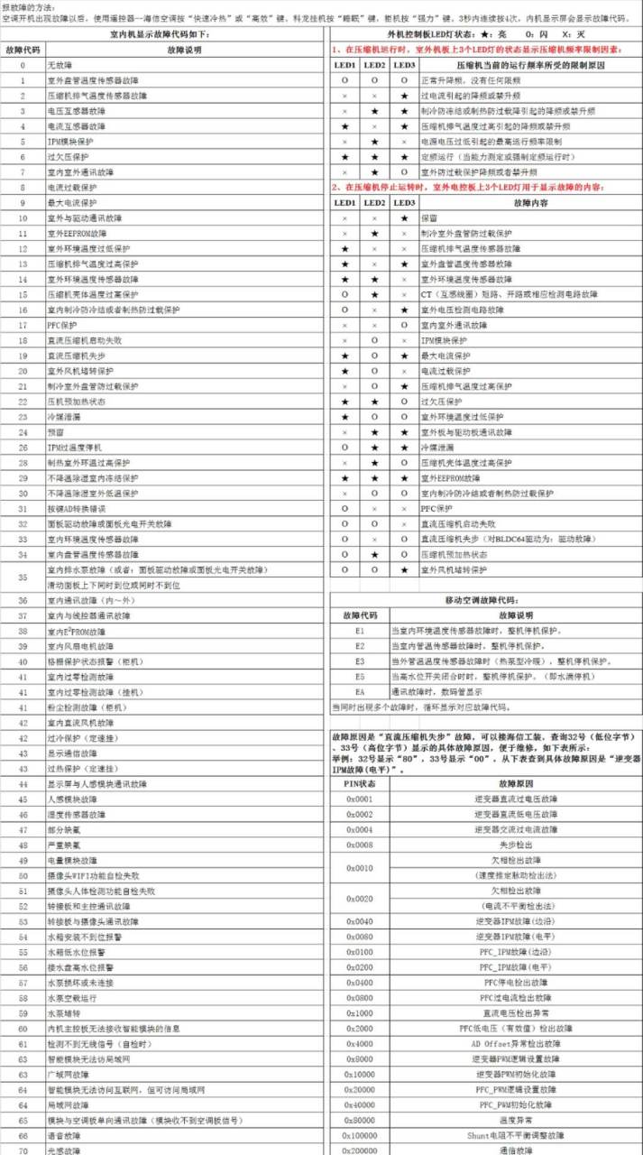 海信空调故障代码图标图片