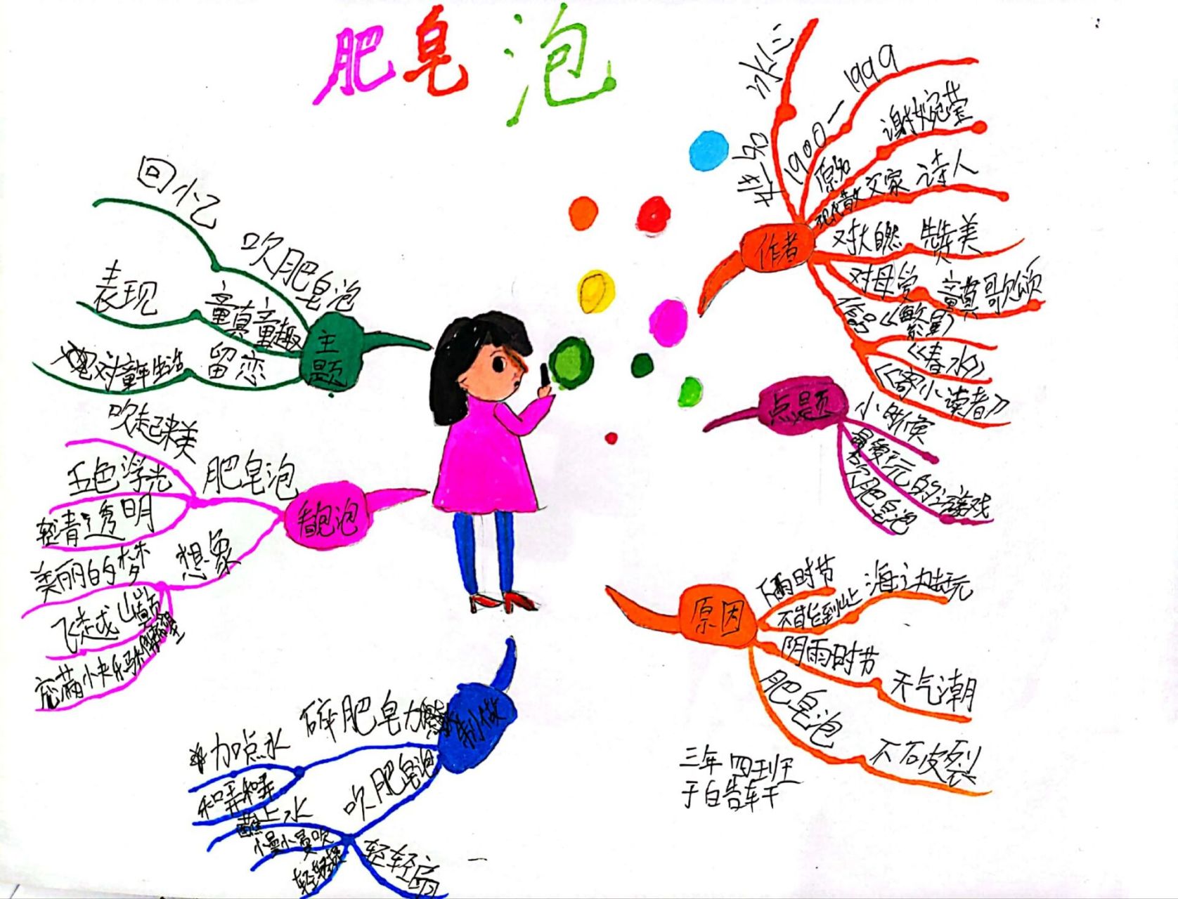 《肥皂泡》思维导图 🌺🌲🌻🌲🌺没有一朵花从一开始就是花.