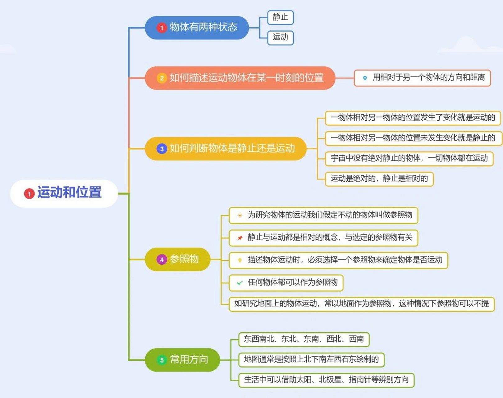 三年级科学下:1运动和位置思维导图     	 现在小学三年级的科学内容