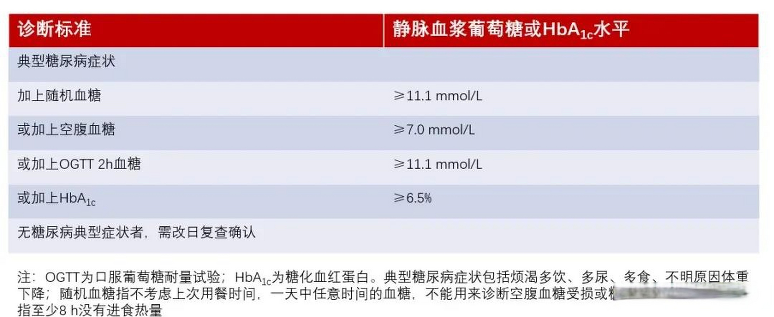 糖尿病诊断标准为1999年及2011年世界卫生组织(who)发布的静脉血糖和