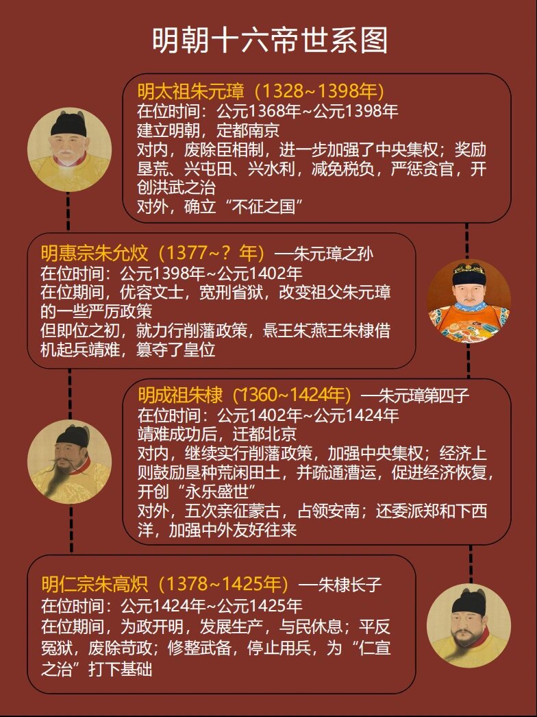 明朝皇帝顺序列表简介图片