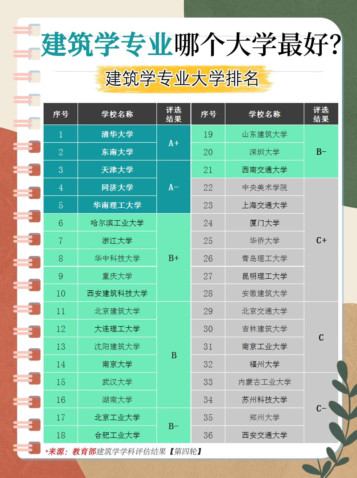 建筑学专业大学排名:哪个大学建筑学最好?