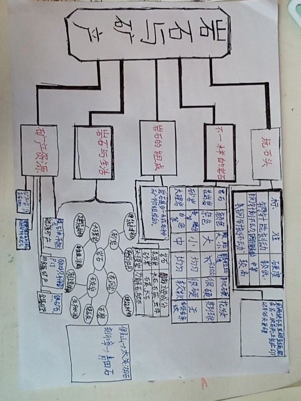 四年级上册科学岩石与矿产思维导图 怎么说呢 现在是做完的样子 但是