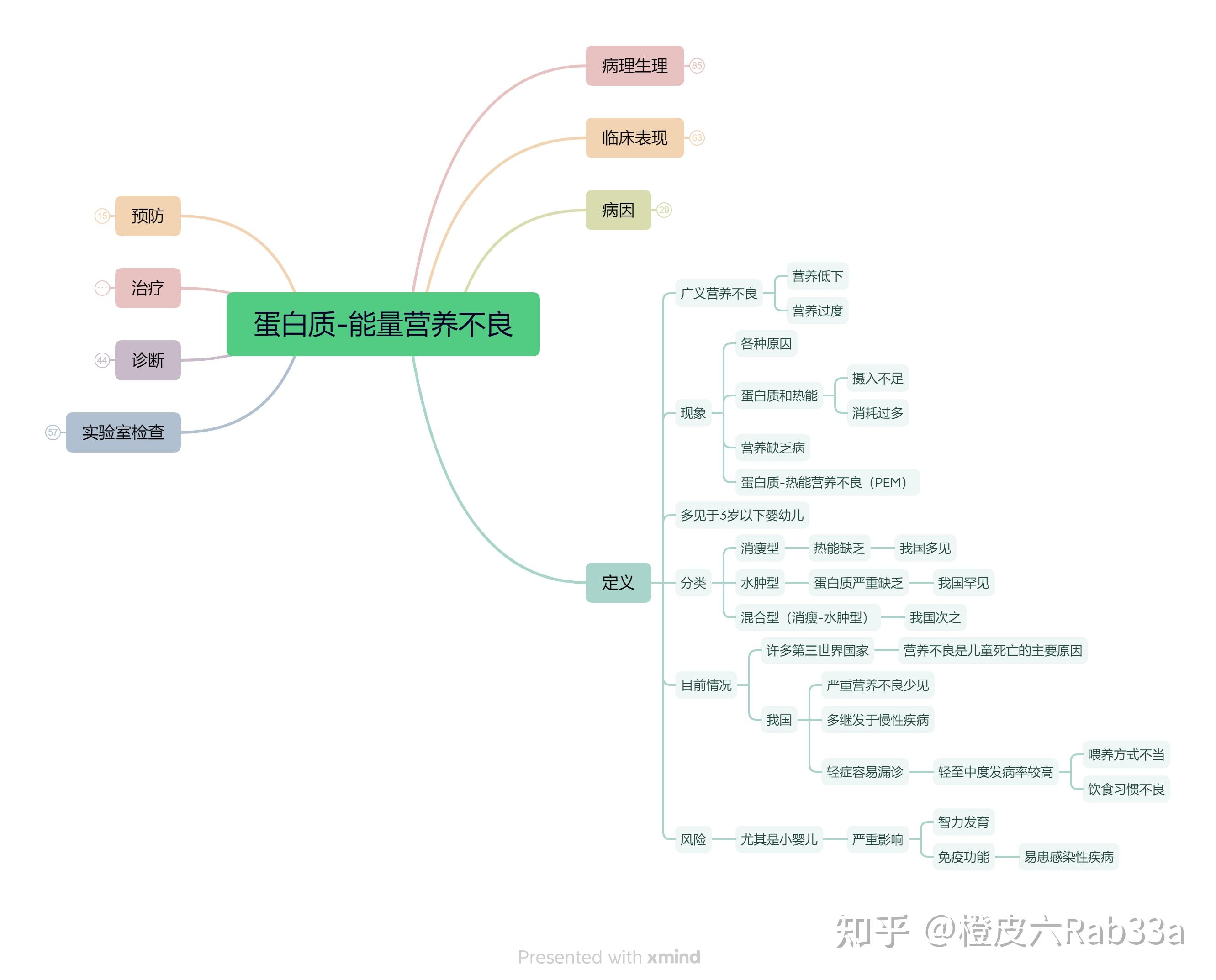 蛋白质的思维导图手绘图片