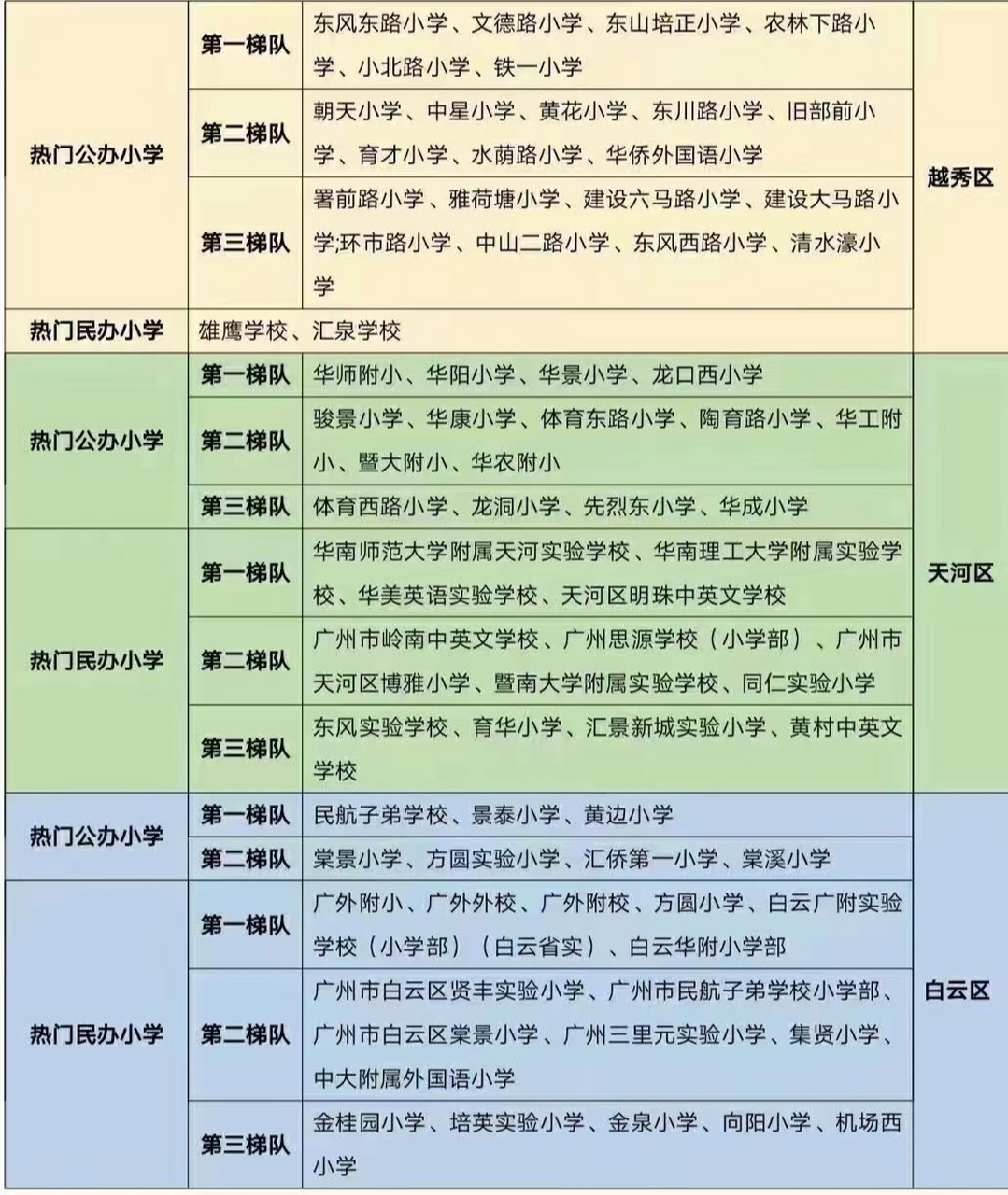 广州市各区热门小学排名梯度 广州市各区热门小学排名梯度 其中番禺的