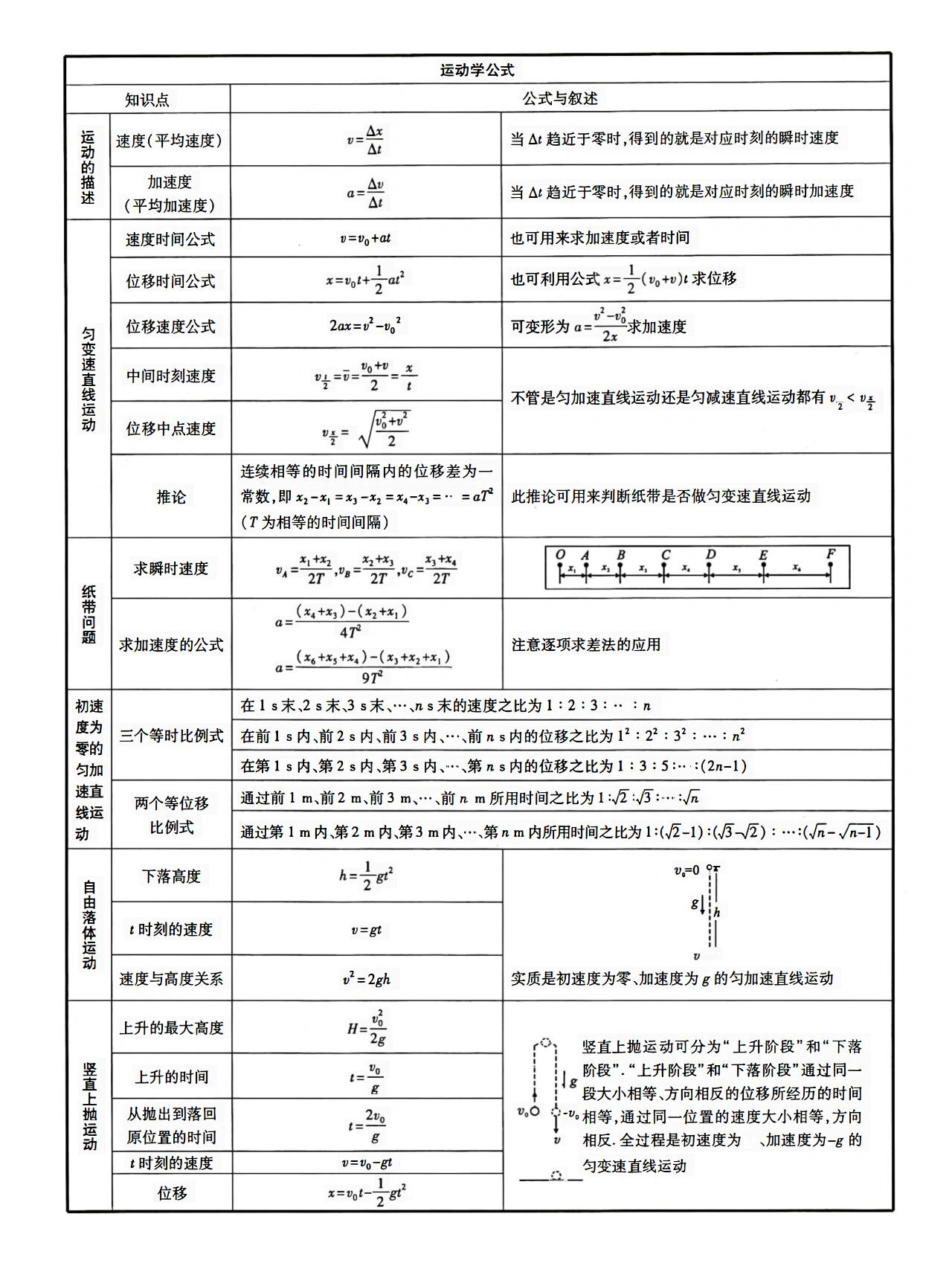 高中物理公式汇总