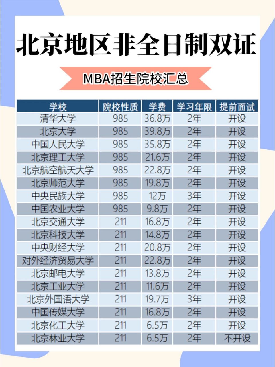 北京地区双证在职研究生院校汇总在职北京地区想要一边工作一边读