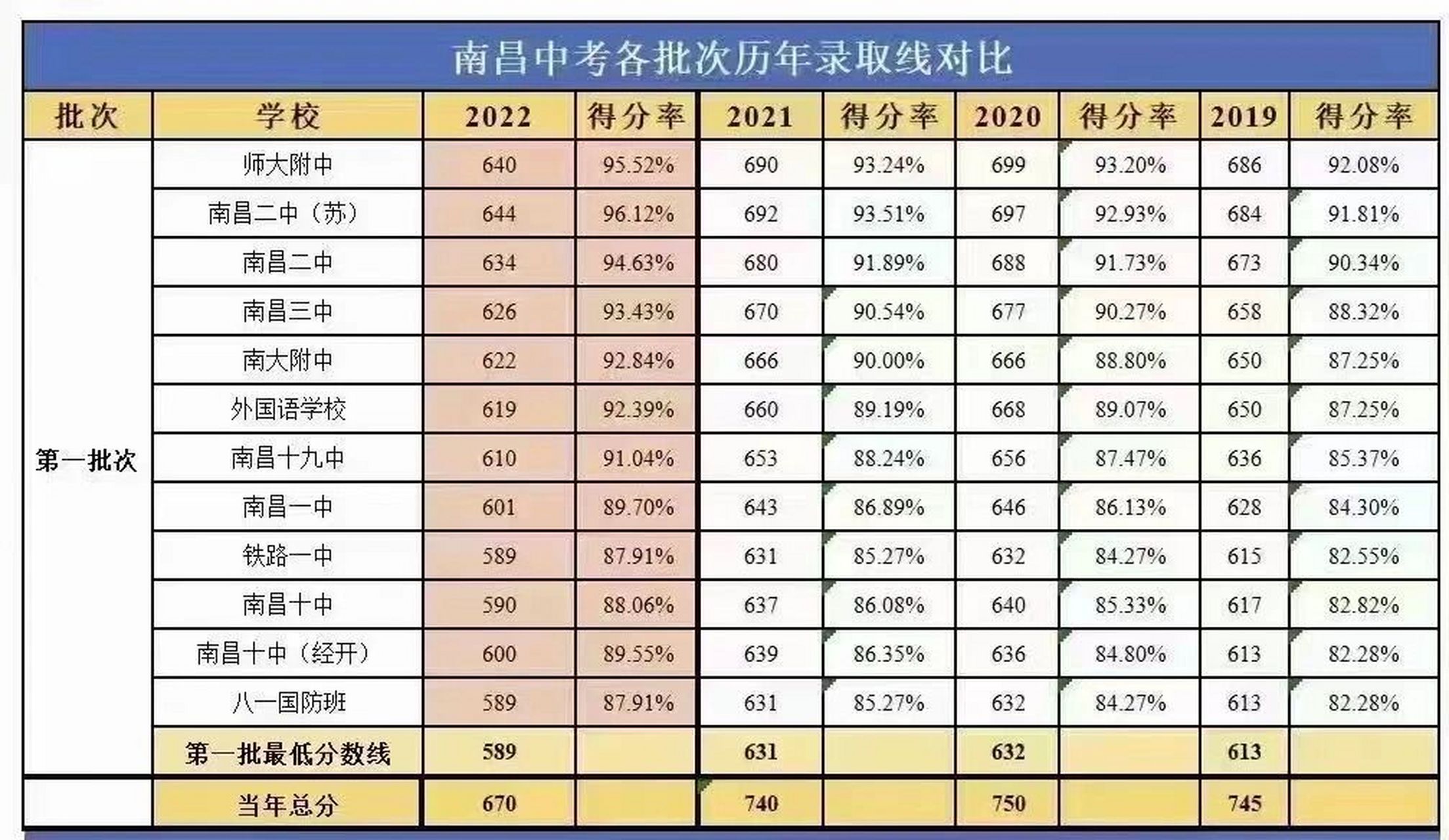 南昌市教育局2022年第一批次 省级重点高中分数线公布