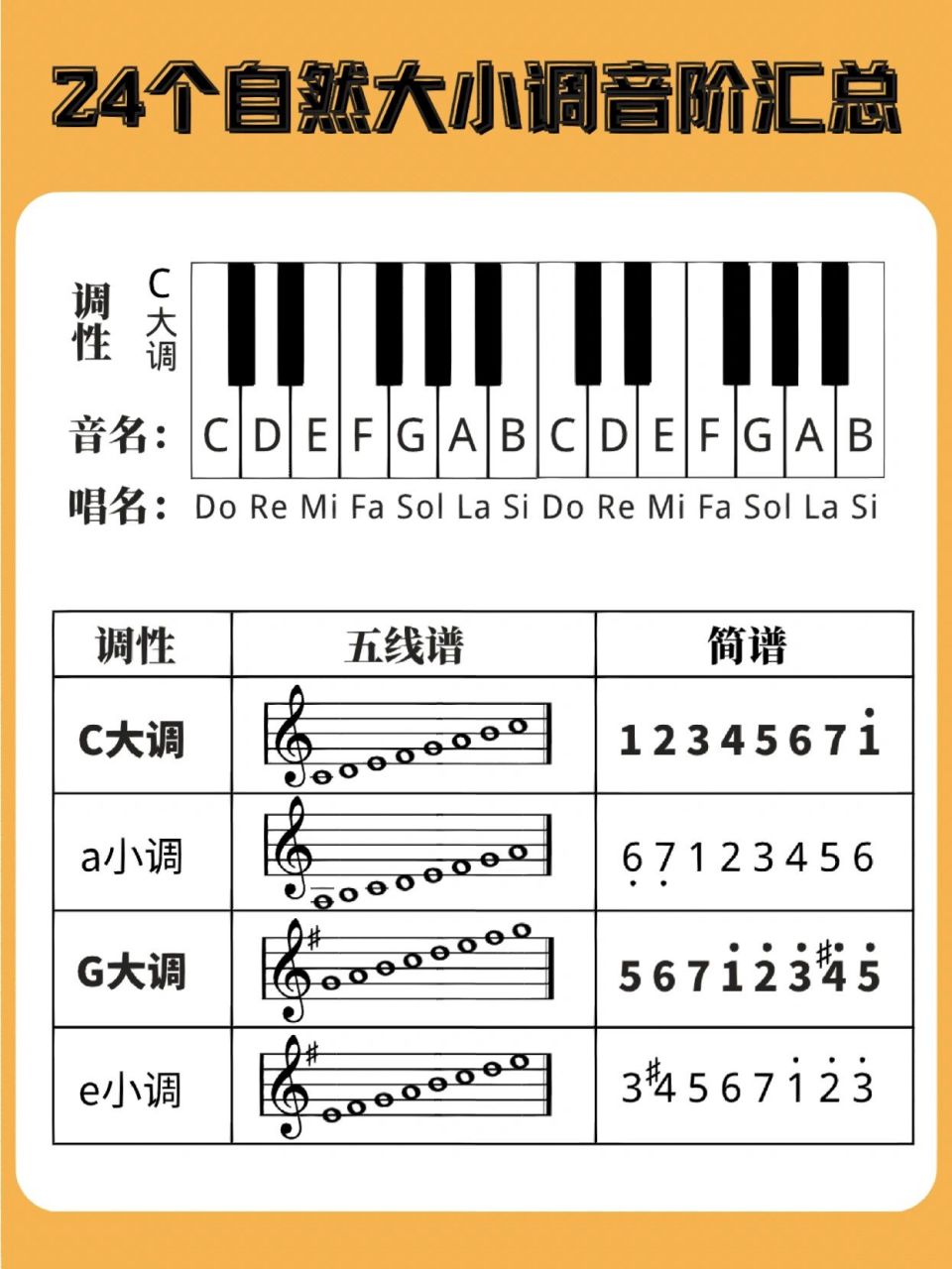 干货分享一24个自然大小调音阶汇总!