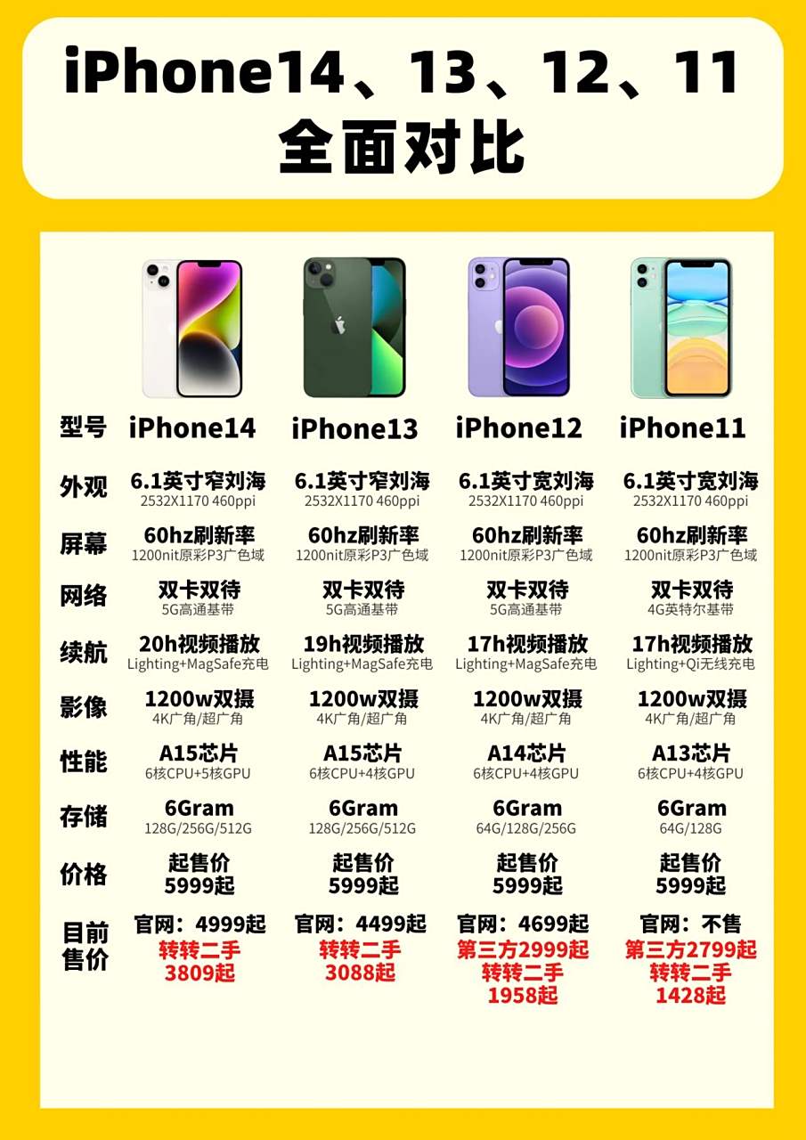 iphone14,13,12,11系列全面对比 有一说一,苹果挤牙膏确实厉害 真看不