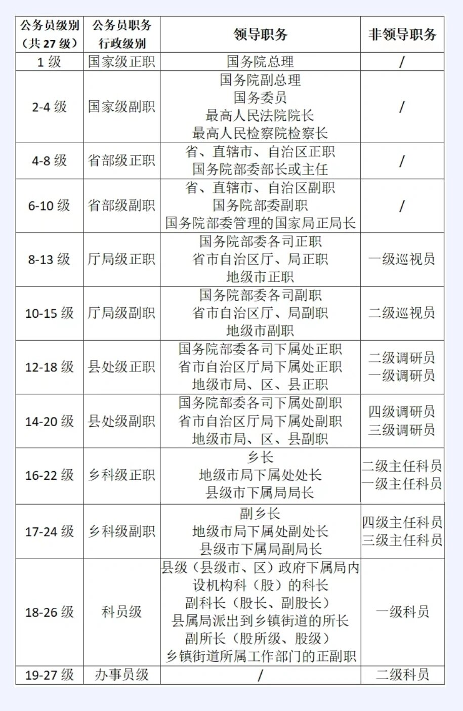以综合管理类公务员为例):国家级正职,国家级副职,省部级正职