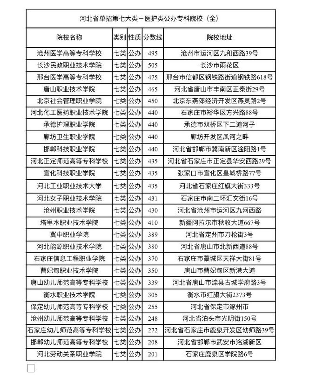 河北省公办专科院校最全