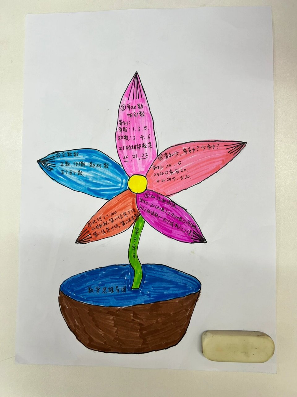 认识100以内的数   思维导图