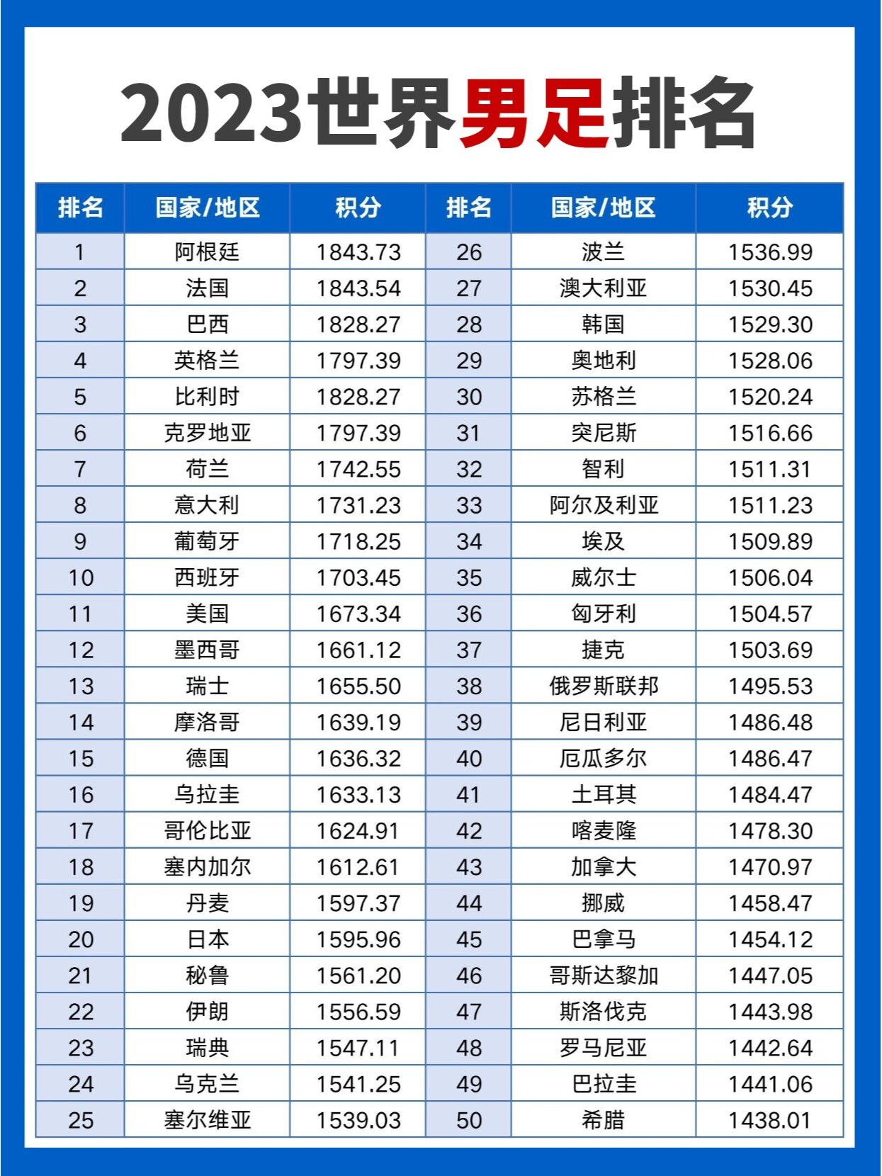 fifa世界足球排名(fifa世界足球国家排名)