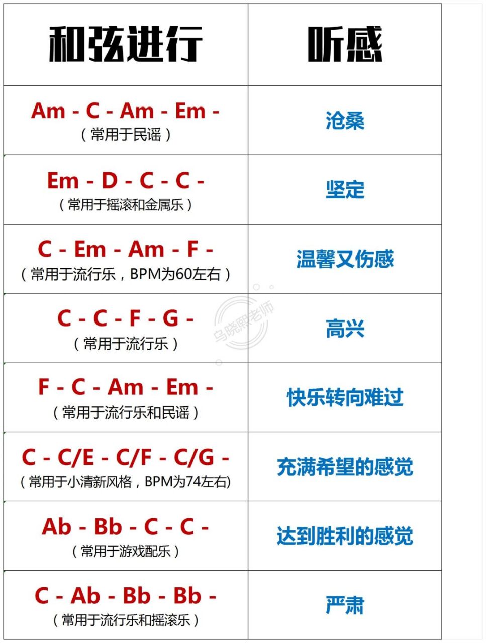 和弦进行大汇总 #编曲# #音乐制作# #和声# #和弦走向