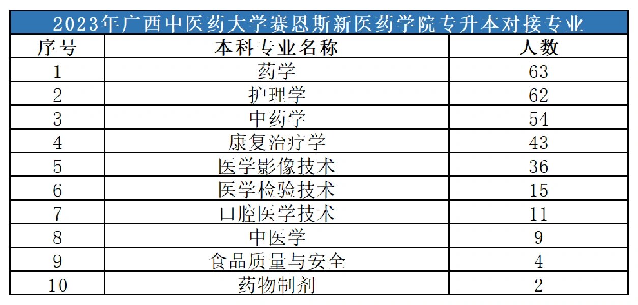 23年广西中医药大学赛恩斯新医药学院专升本