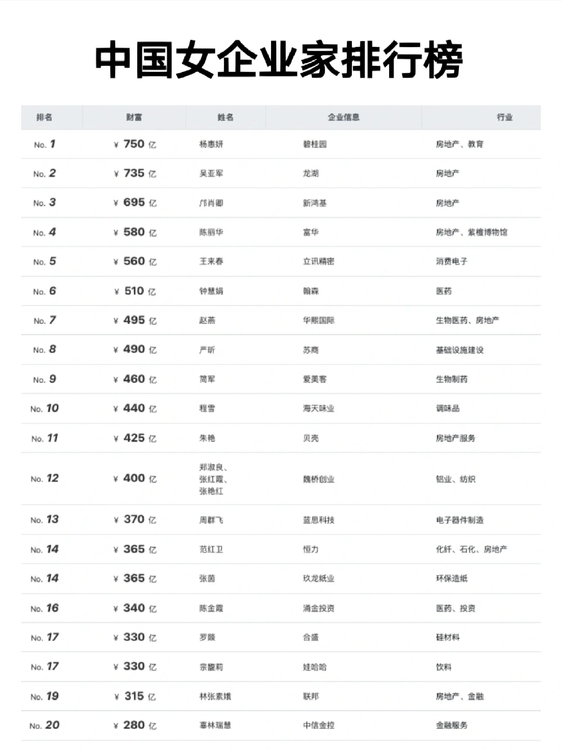 中国女企业家排行榜 top20内女企业家主要分布于房地产相关行业 其次