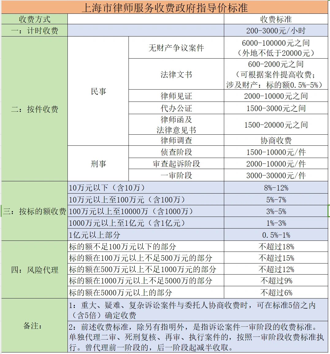 上海市律师服务收费政府指导价标准