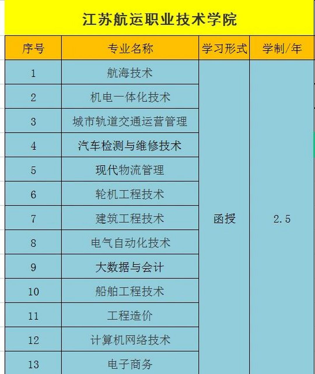 江蘇航運職業技術學院 招生簡章 江蘇航運職業技術學院,坐落於江蘇