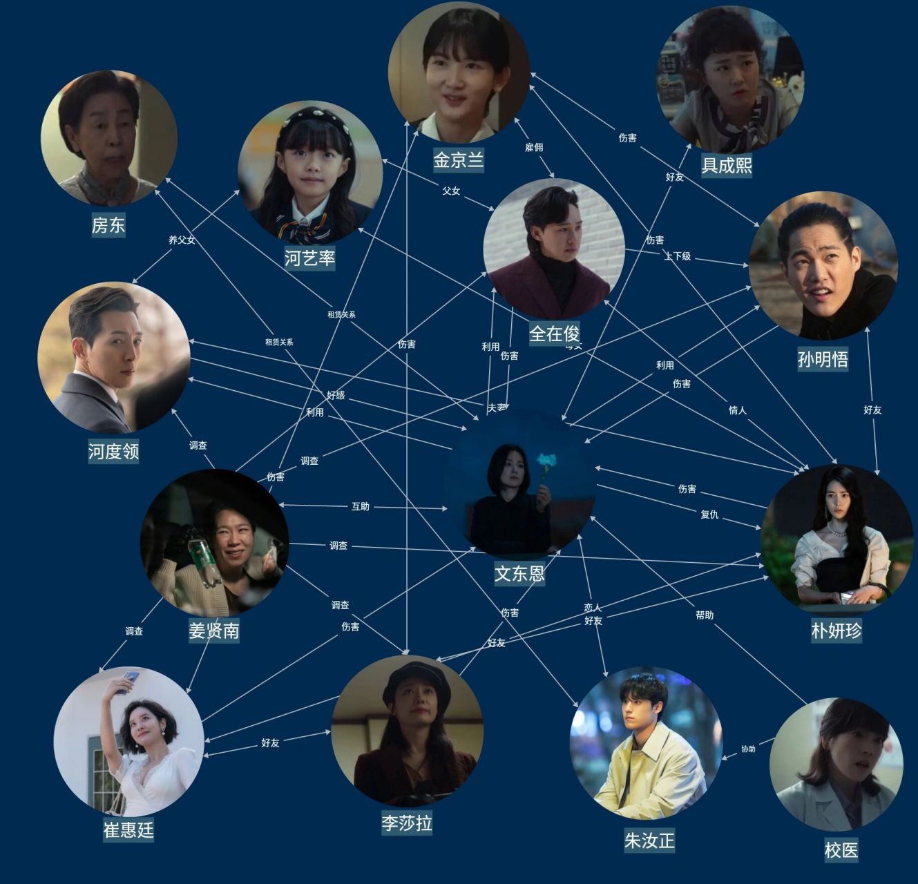 人物关系梳理! 文东恩,世明私立小学教师,梦想成为建筑师.