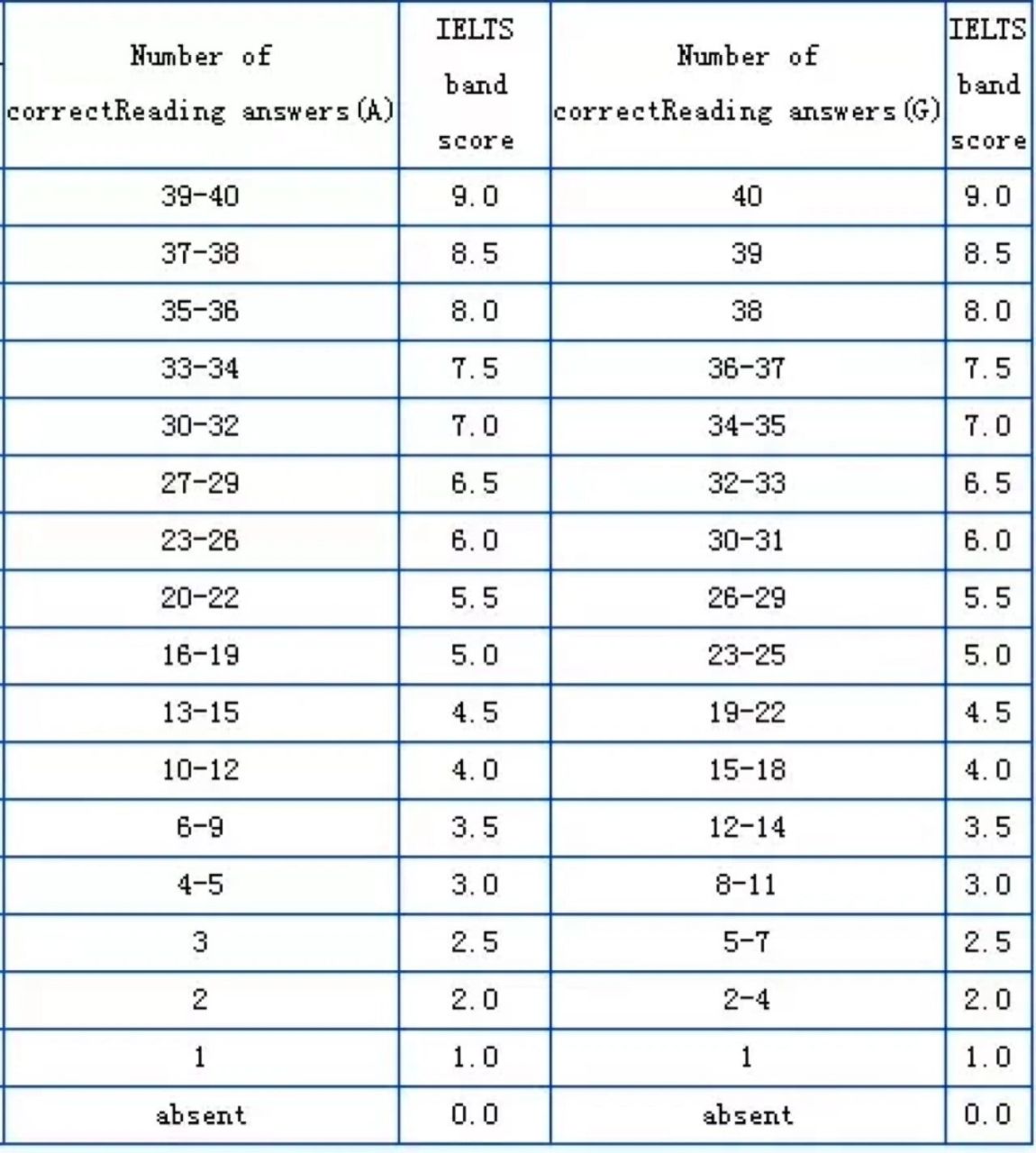 评分标准表94 6015各分数段能力分析6015 雅思阅读9分 雅思