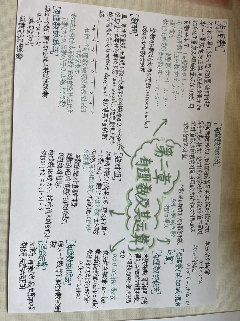 七上数学第二章思维导图 字丑请误喷(=tェt=)挨骂 我们要收将来的善果
