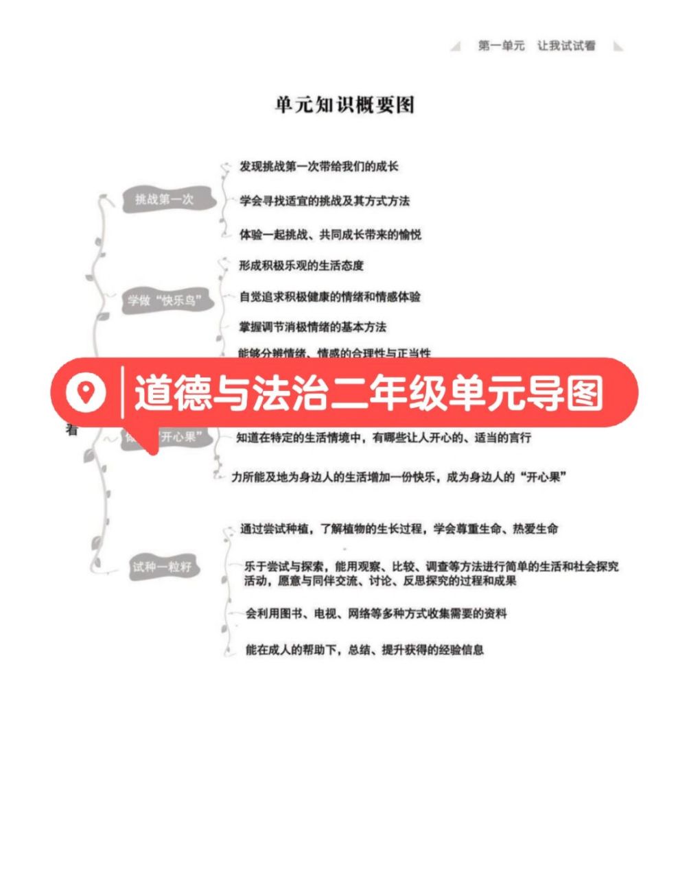 道德与法治二年级单元导图 #学习笔记# #思维导图# #道德与法治