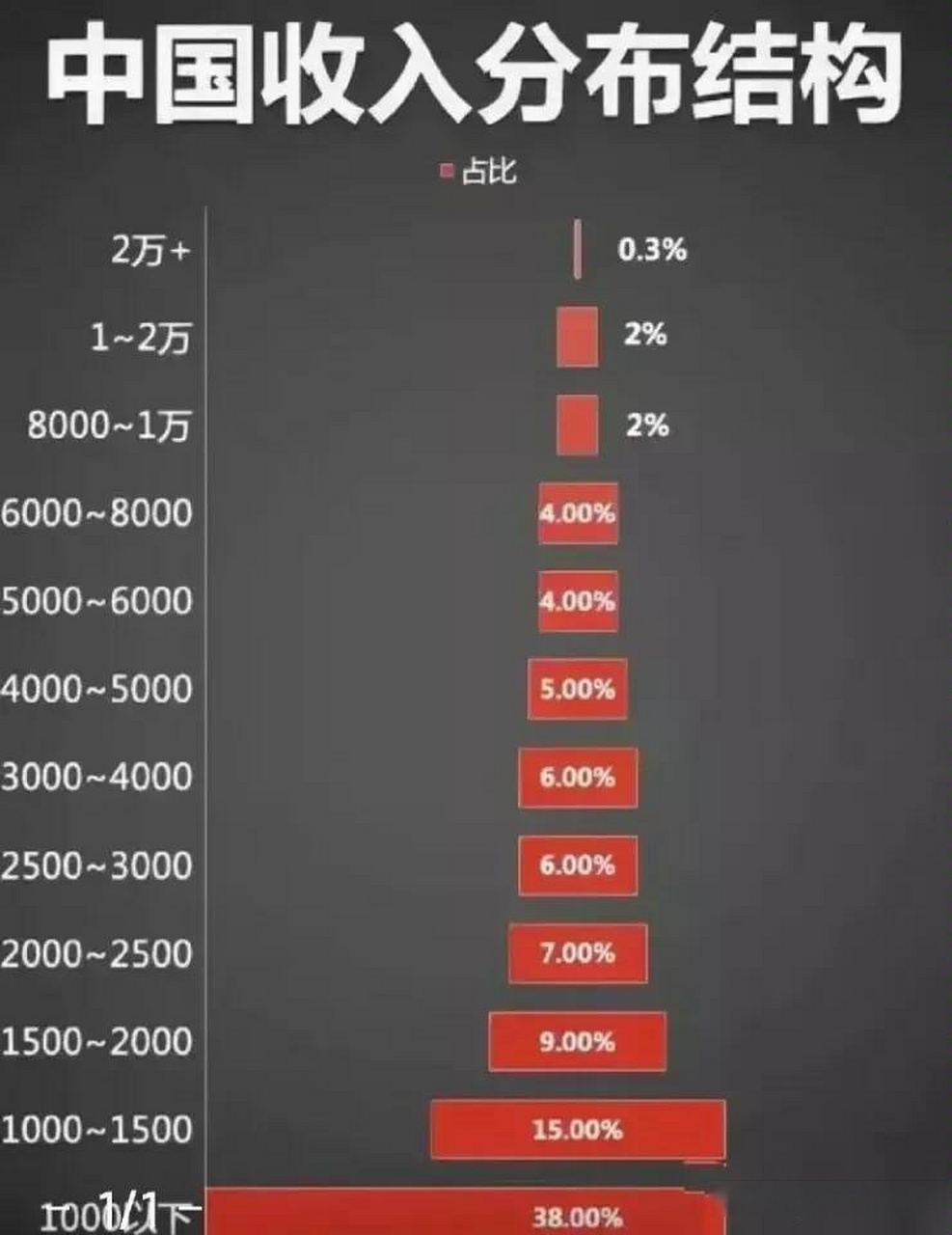 中国人均收入分布结构图,快来看看你处在哪个阶层 这才是我要的专业