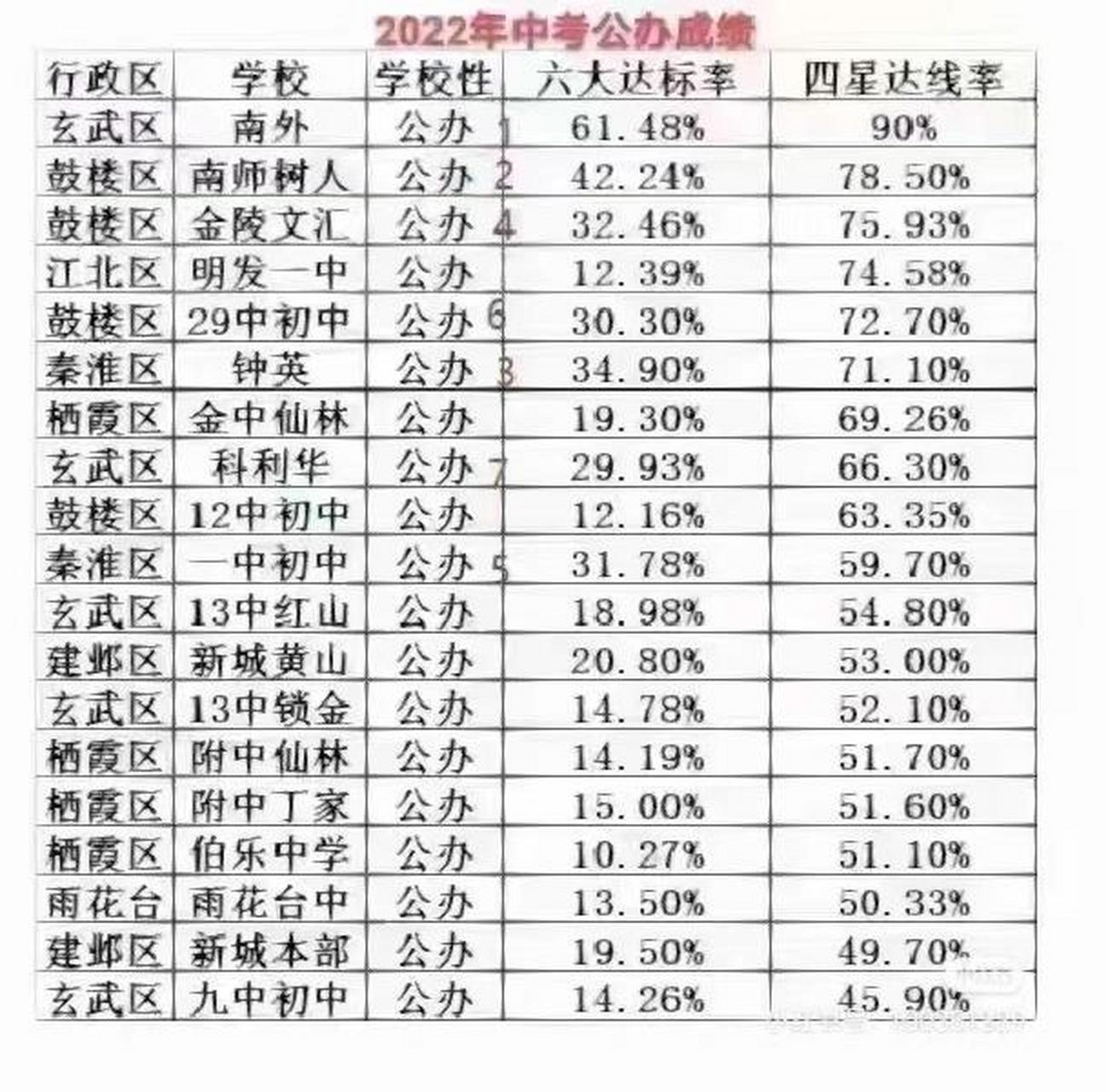 2022年南京公办初中成绩排名 2022年南京公办初中成绩排名