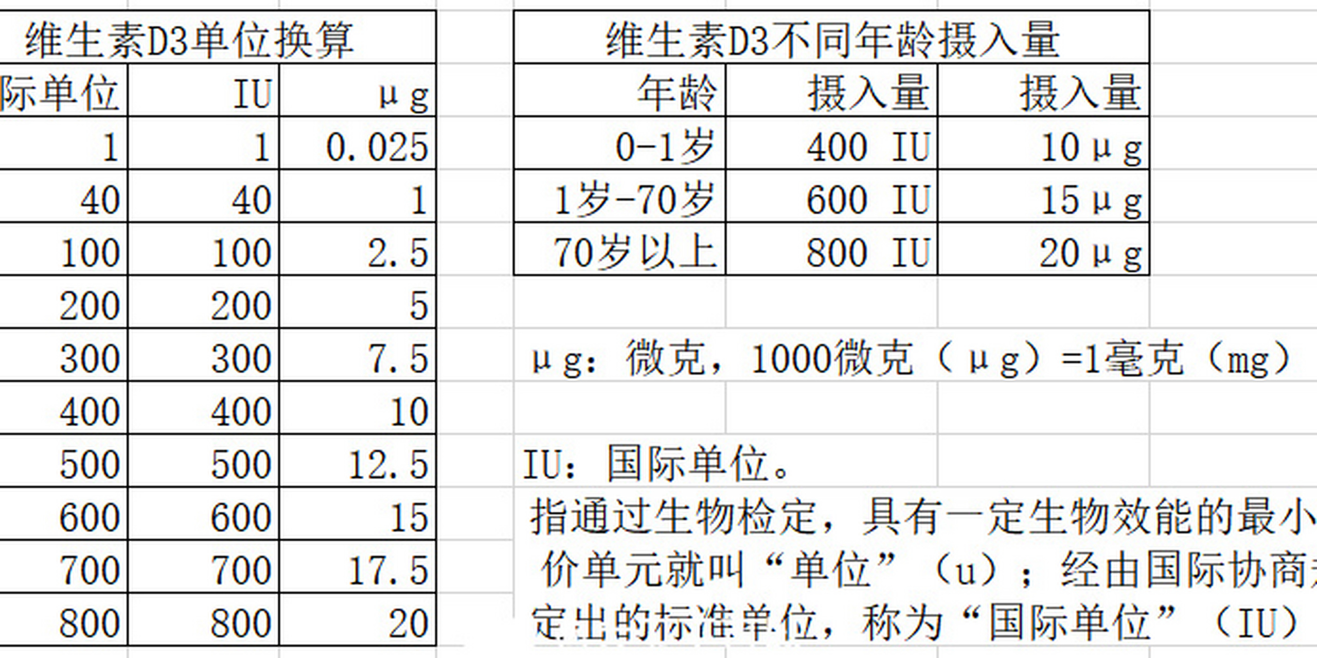 维生素a,d3各年龄摄入量及iu,ug单位换算 宝宝一岁多,开始吃奶粉,不同