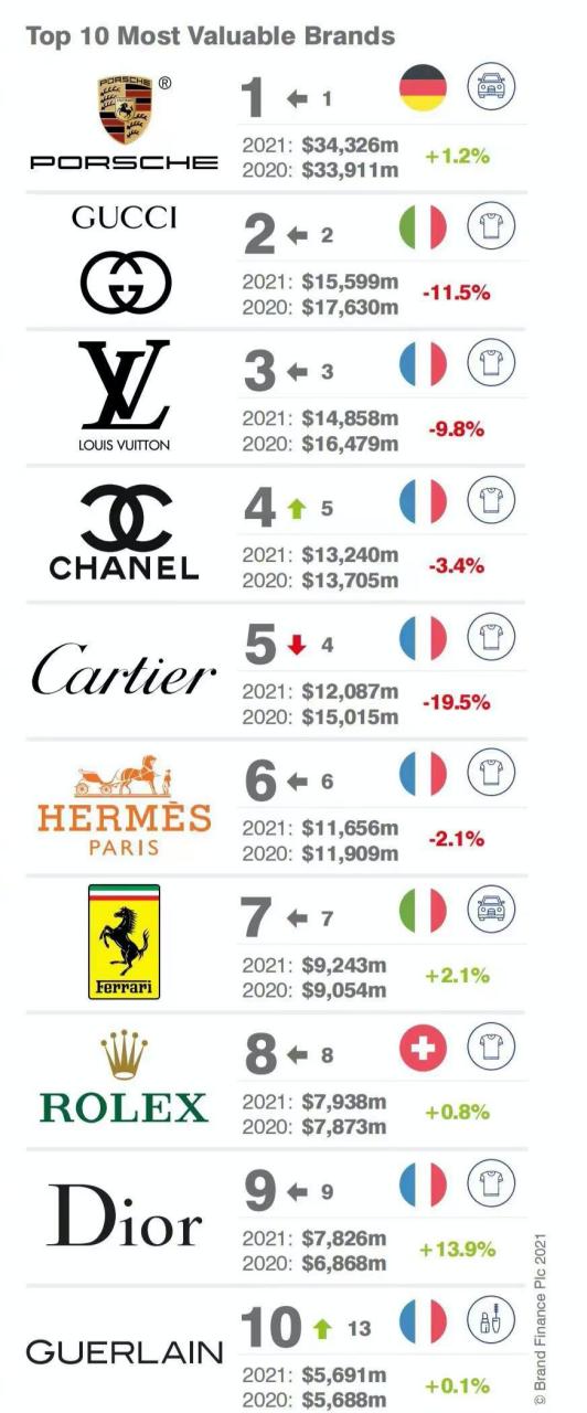 世界奢侈品牌前十名排行榜 _世界奢侈品牌前十名-第2张图片-潮百科