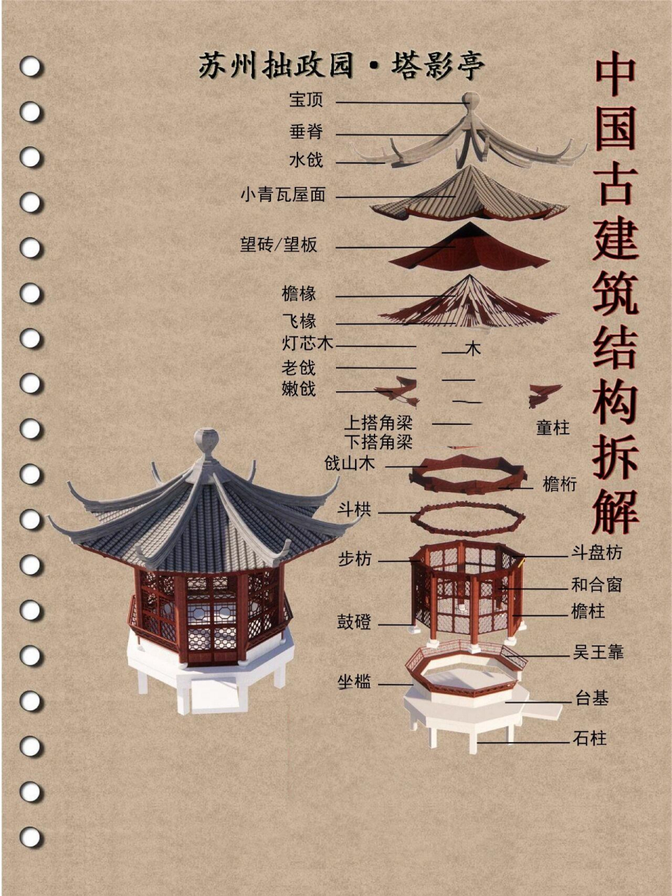 97经常有小伙伴咨询我,问前面的笔记四角亭,六角亭,歇山亭等等究竟