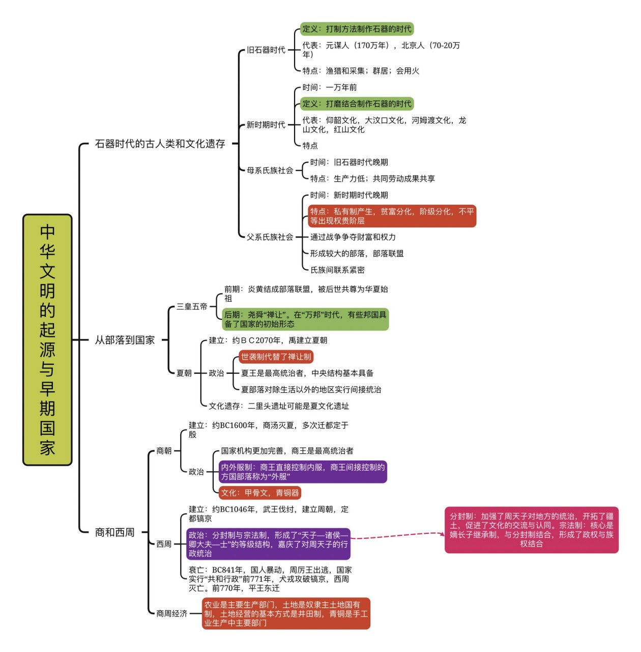 中华文明起源思维导图图片