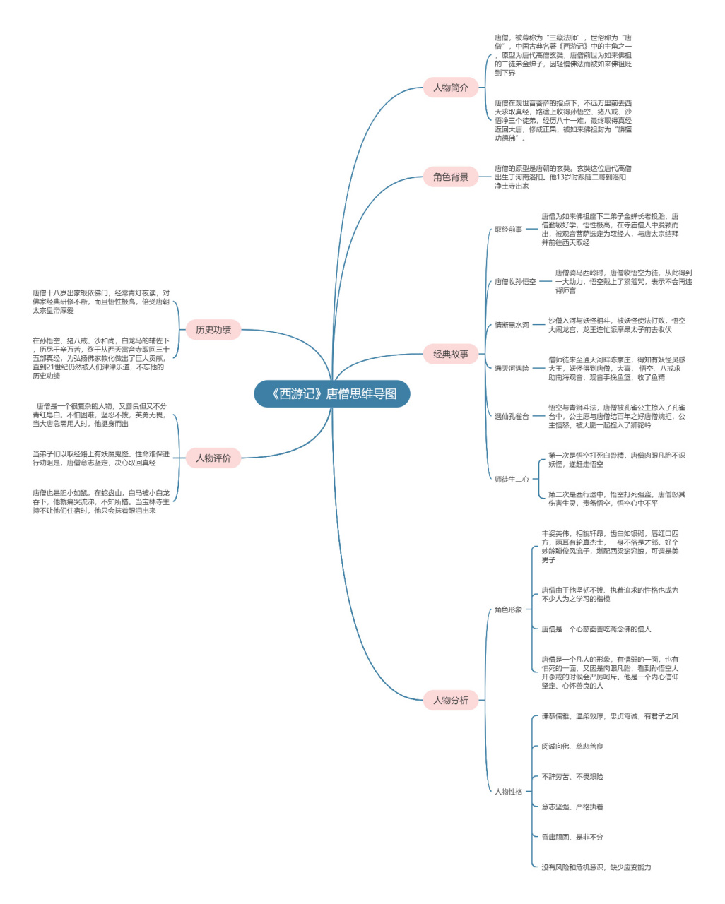 唐僧思维导图初一图片