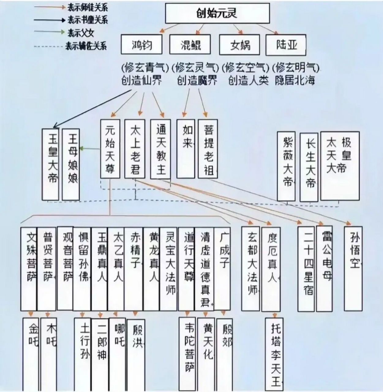 创世元灵关系图图片