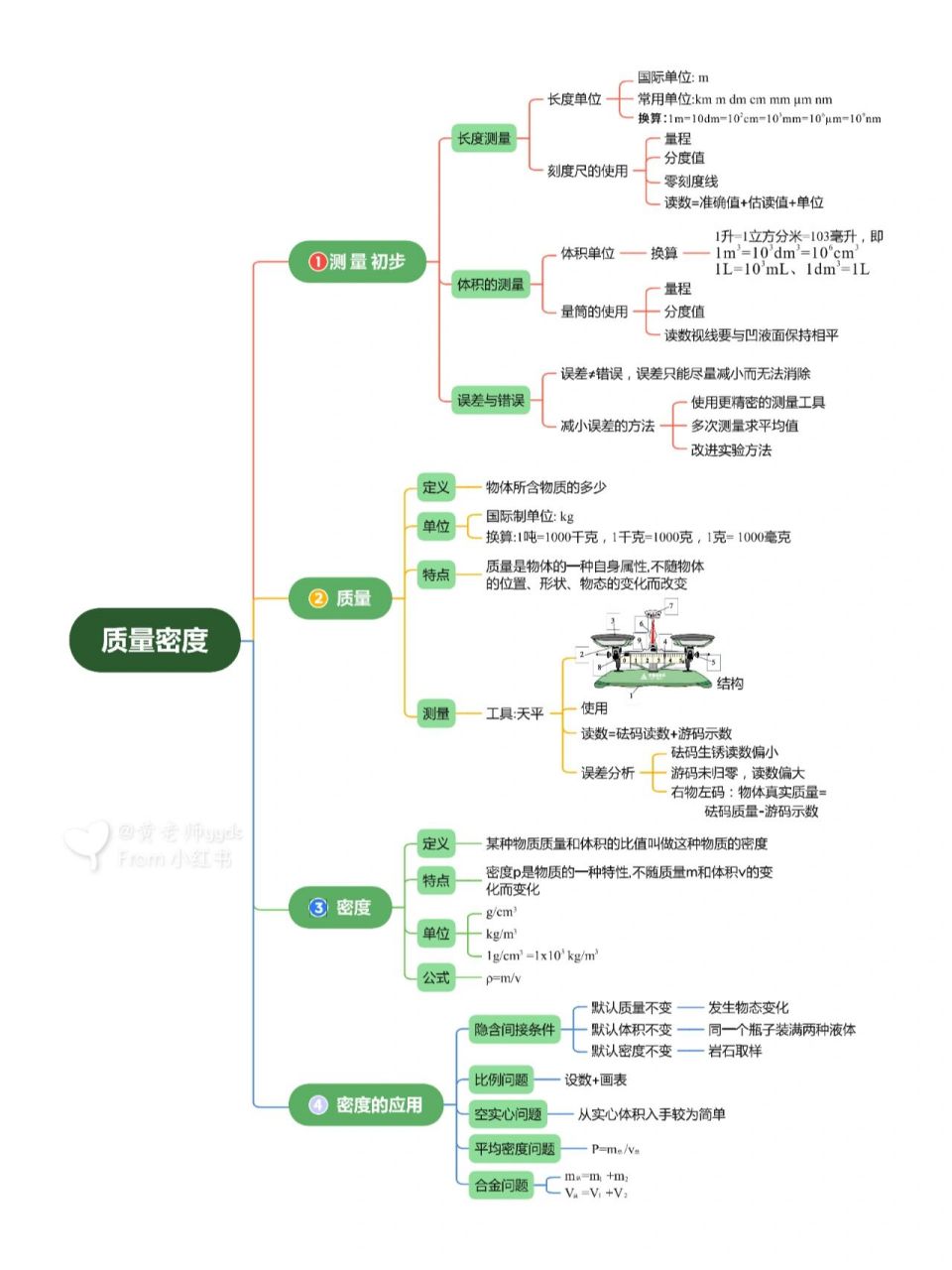 初中物理‖密度‖思维导图 人教版初中物理八年级第六章密度思维导图