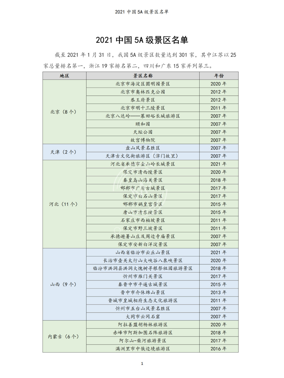 2021全国5a景区名单 2021中国5a级景区名单 截至2021年1月31日,我国5a
