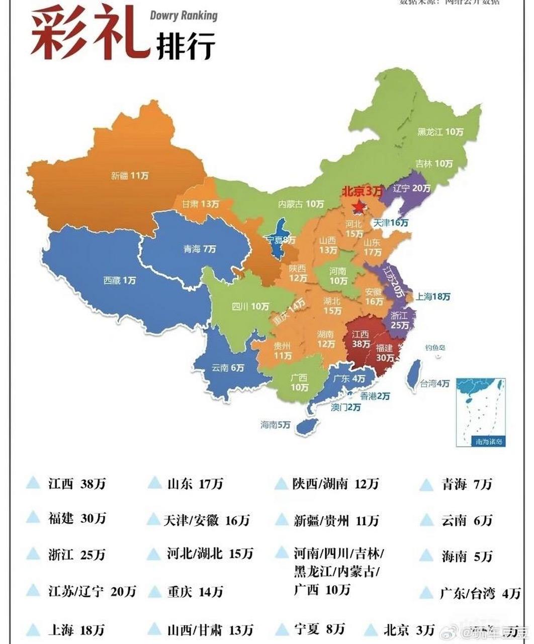 2024全国各省市彩礼排名榜,江西38万元,福建30万元,浙江25万元,江苏20