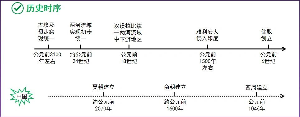 部编版九年级上《世界历史》时间轴