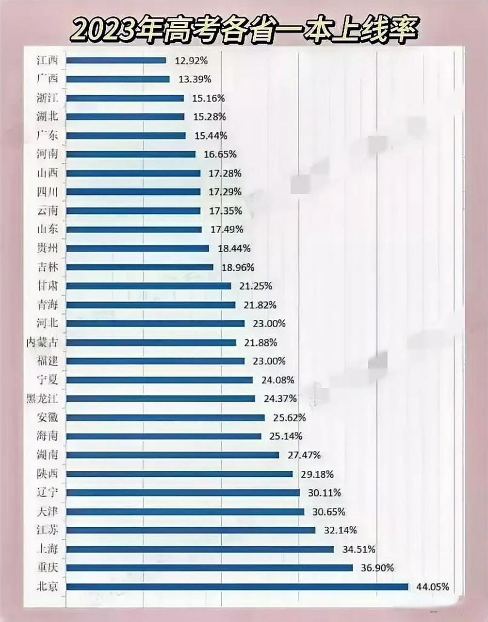 2023年,各省高考的一本上线率!