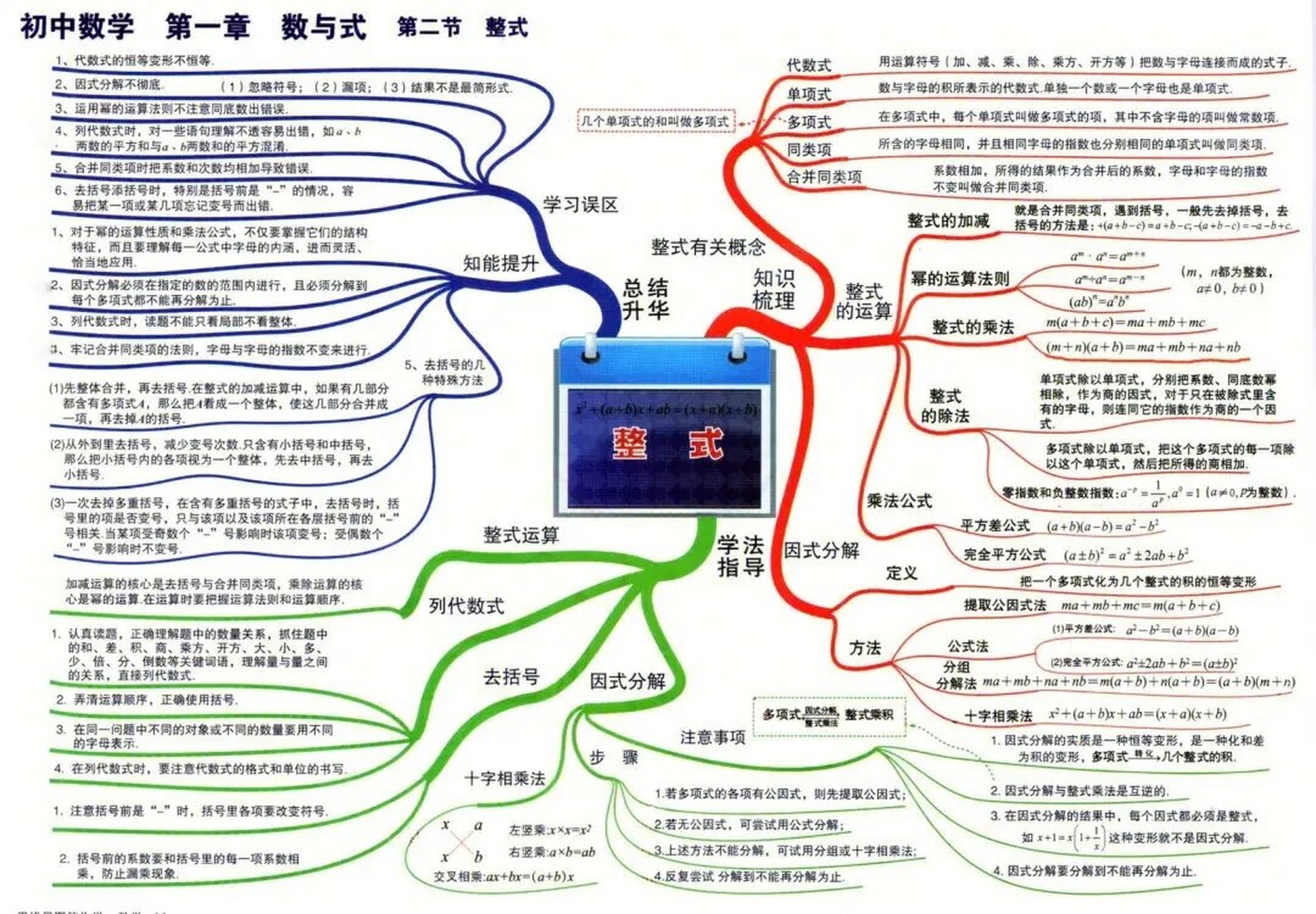 代数式与整式关系图图片