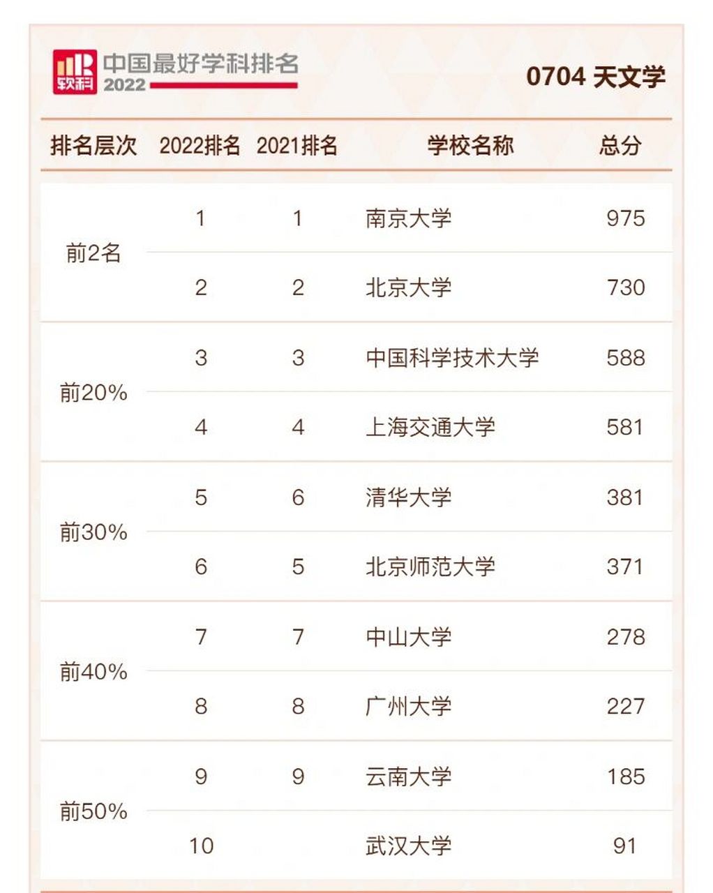 国内天文学专业大学排名 根据2023"软科中国大学专业排名",国内天文学