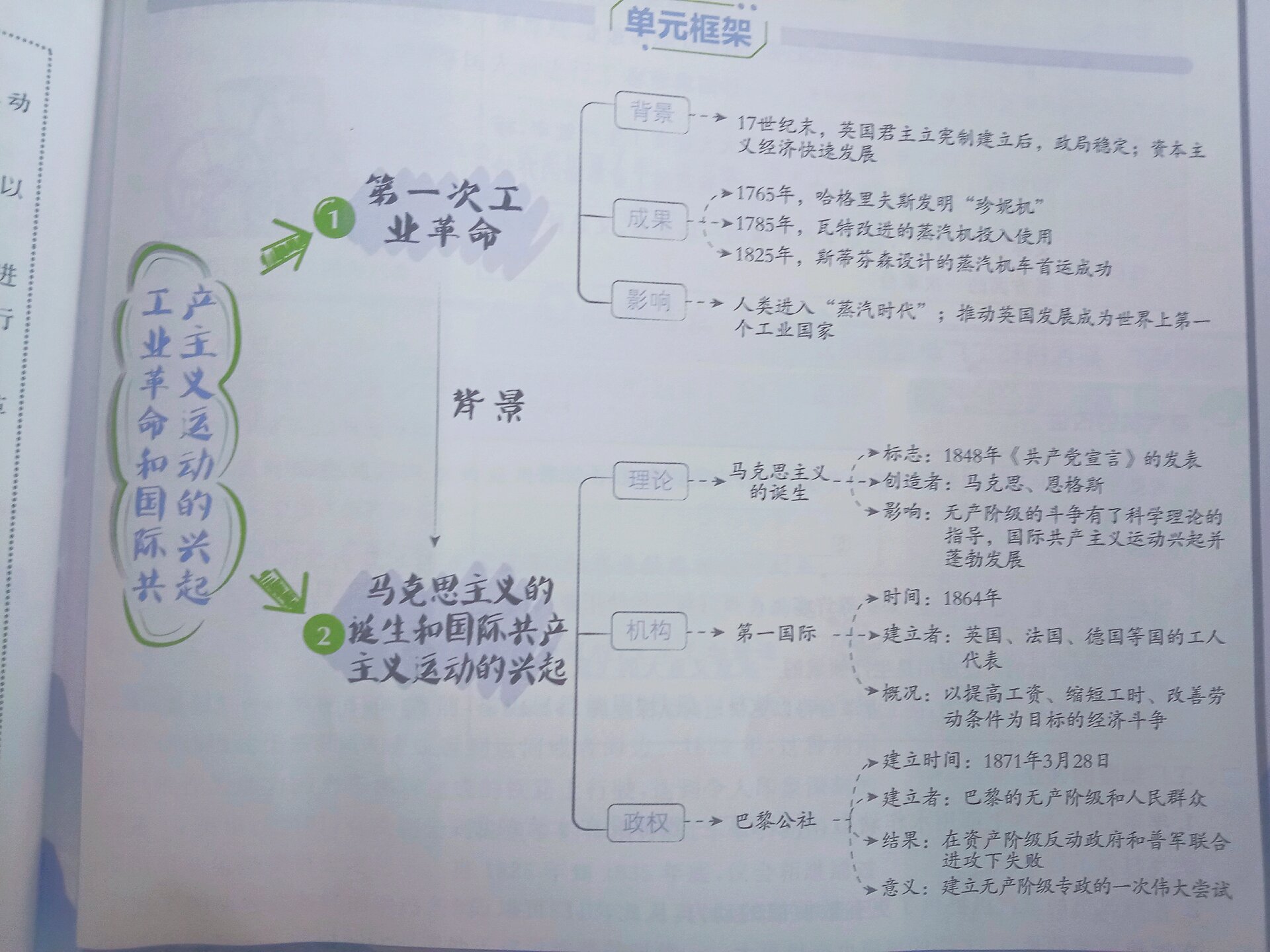 世界近代史框架结构图图片