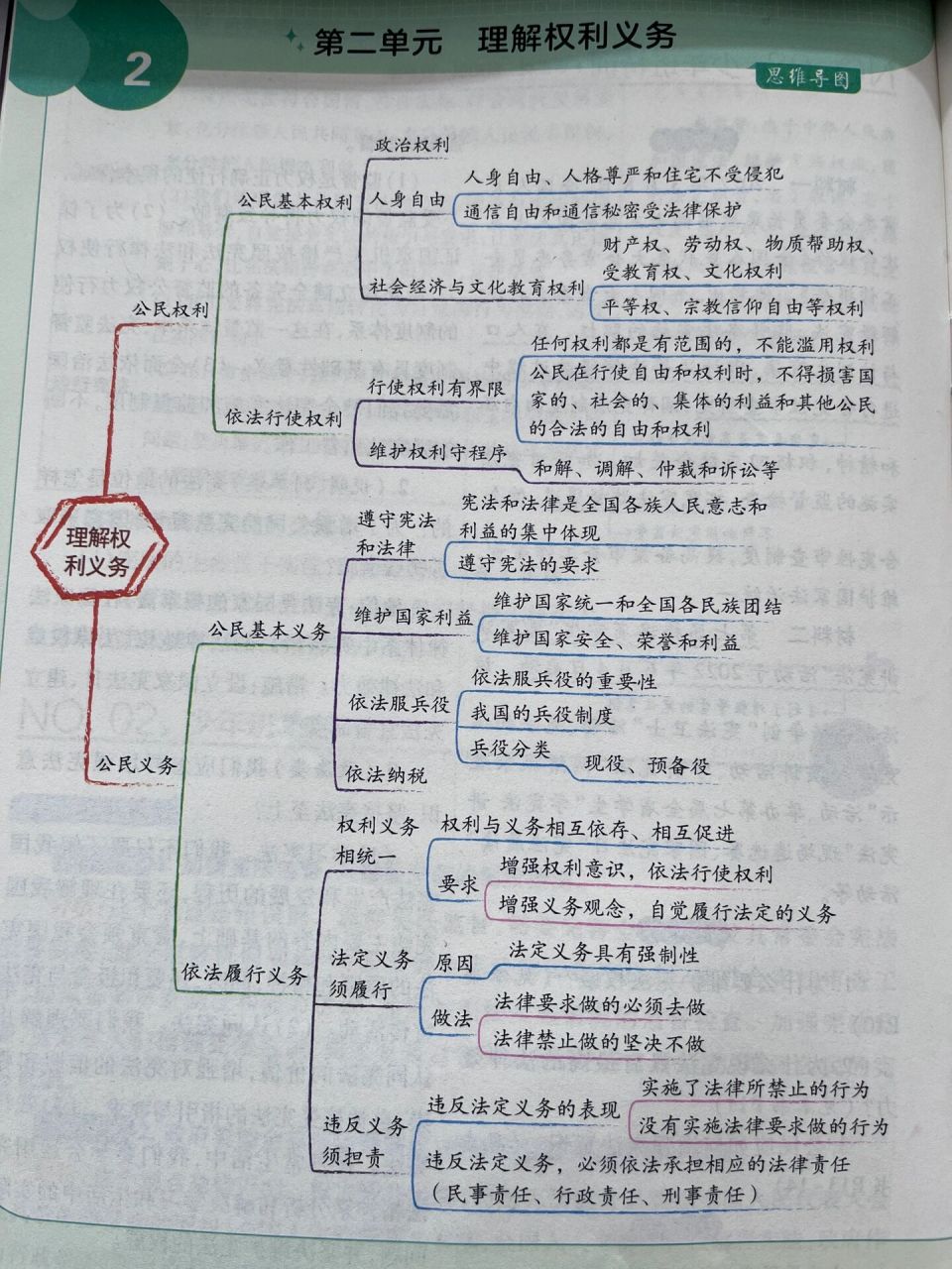八下期中道法(政治)思维导图(知识框架)来啦 八下期中考试第一,二单元