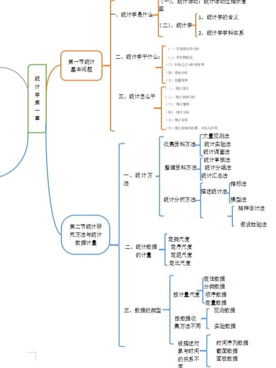 统计学第一章思维导图
