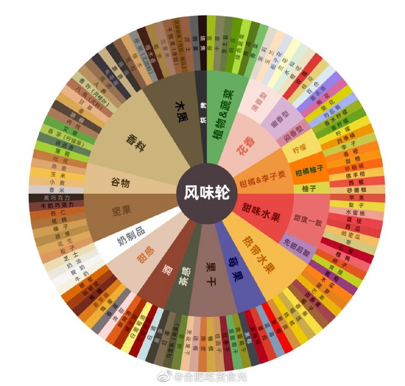 中国版咖啡风味轮,添加了许多中国元素 中国版咖啡风味轮由中国版咖啡
