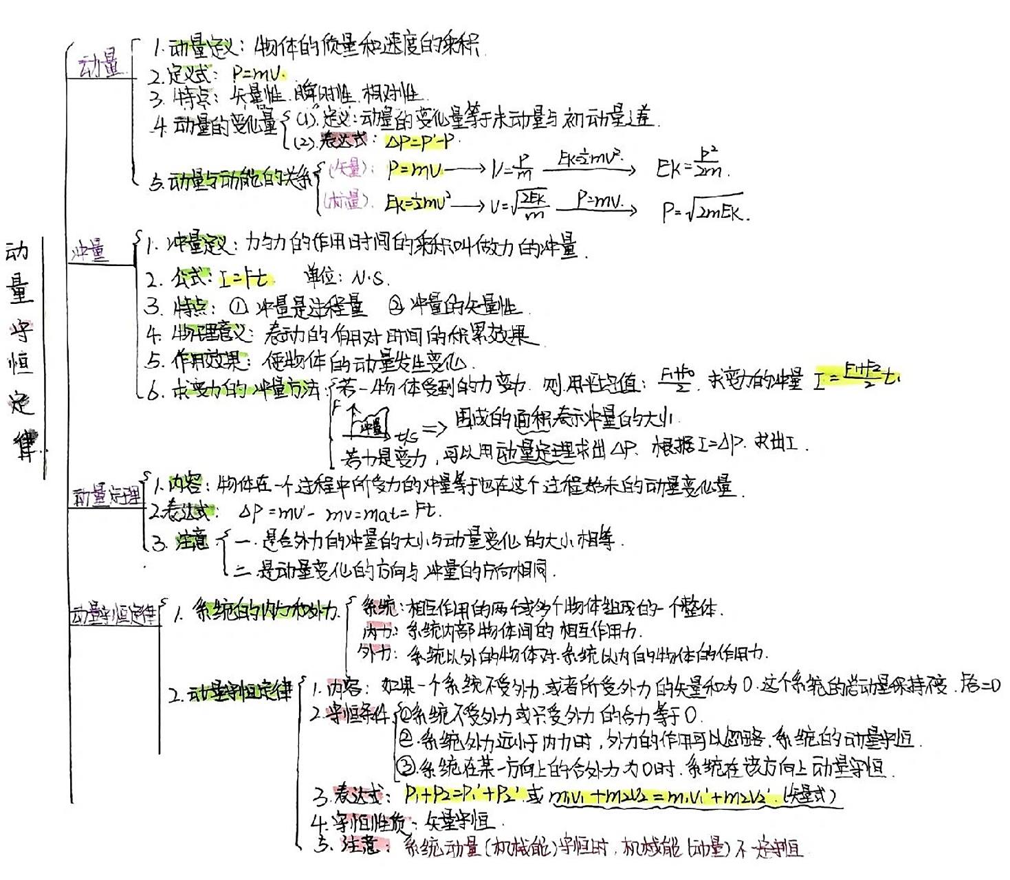 高中物理 必修三 《动量守恒定律思维导图》 所包含内容比较全面,干货