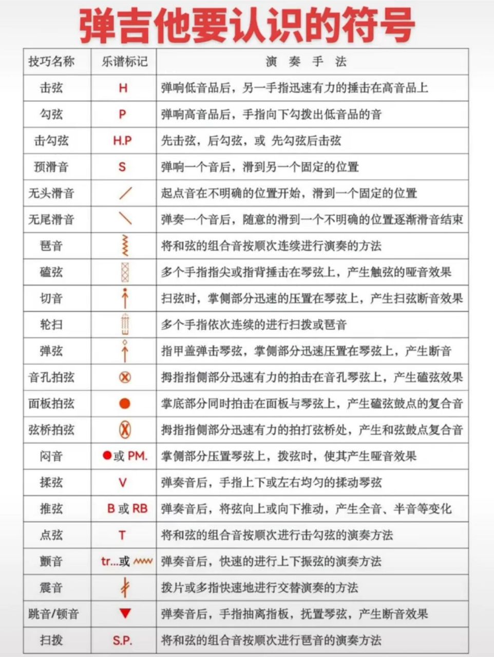 吉他六线谱常用符号,你认得几个呢? 拿走不谢!