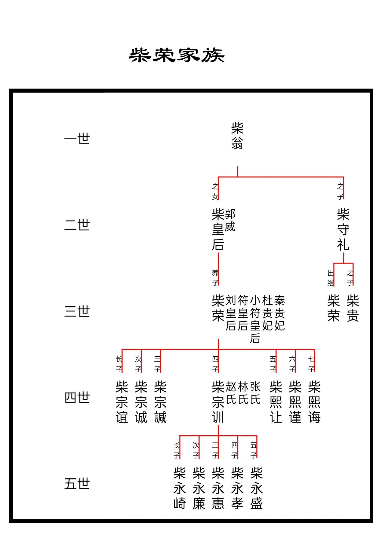 五代时期第一明君柴荣家族世系图