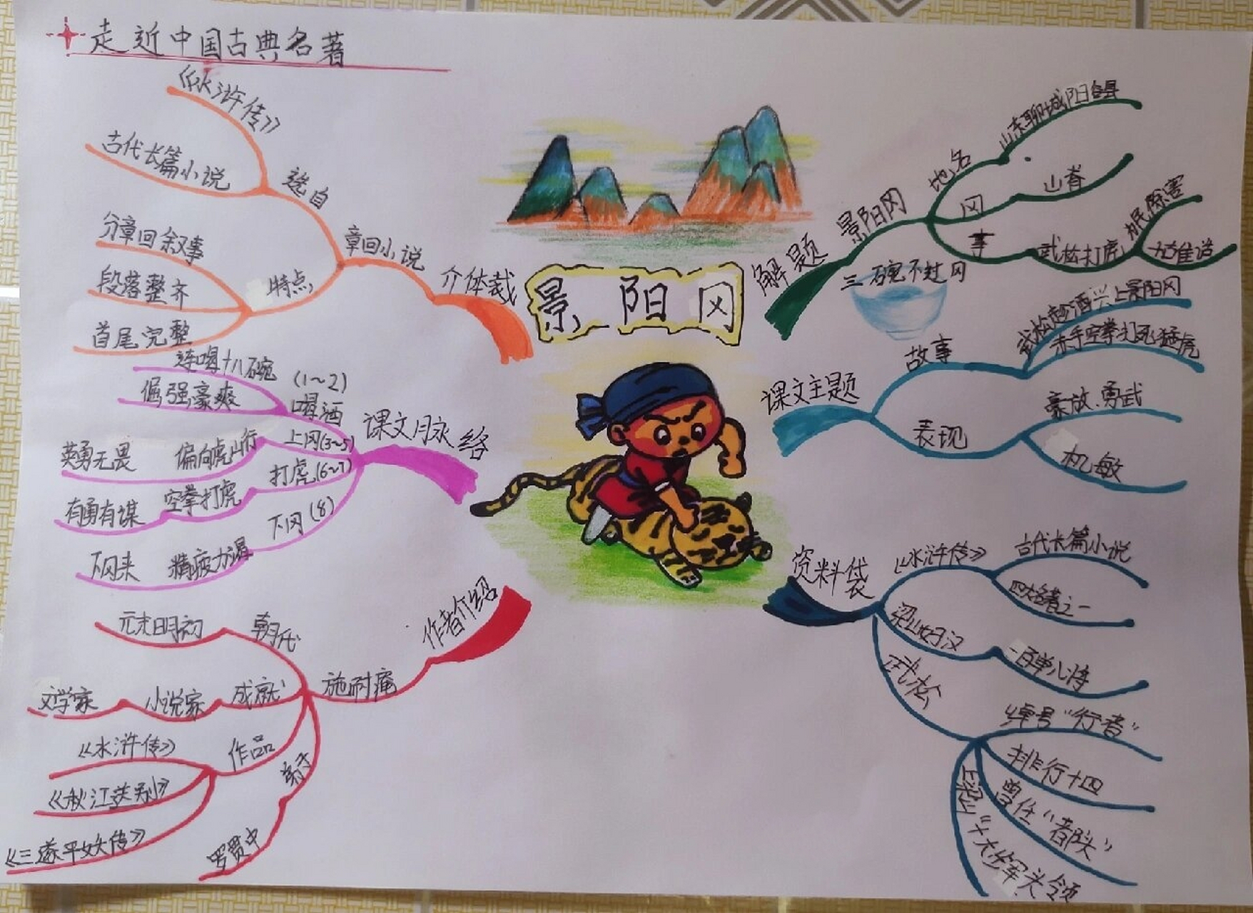 五年级语文下册《景阳冈》思维导图 五年级语文下册《景阳冈》 思维导